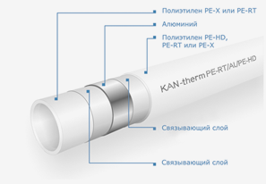 Конструкция труб Системы KAN-therm Press: 